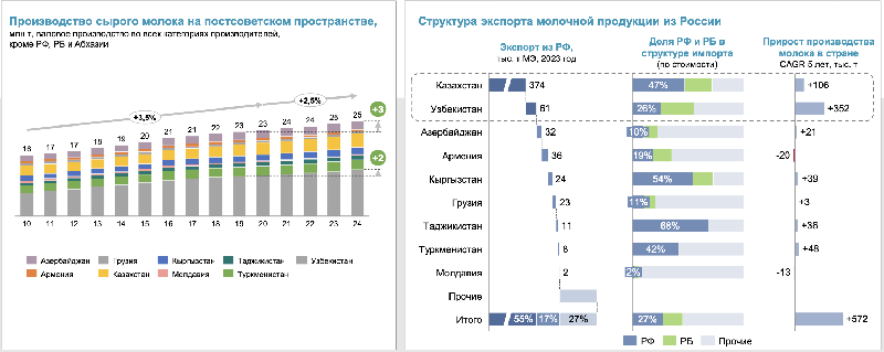 Производство молока на постсоветском пространстве выросло до 25 млн тонн