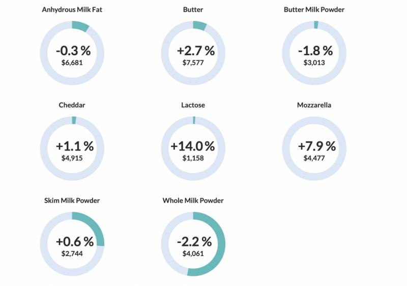 Global Dairy Trade Auction Sees Another Slip in Prices