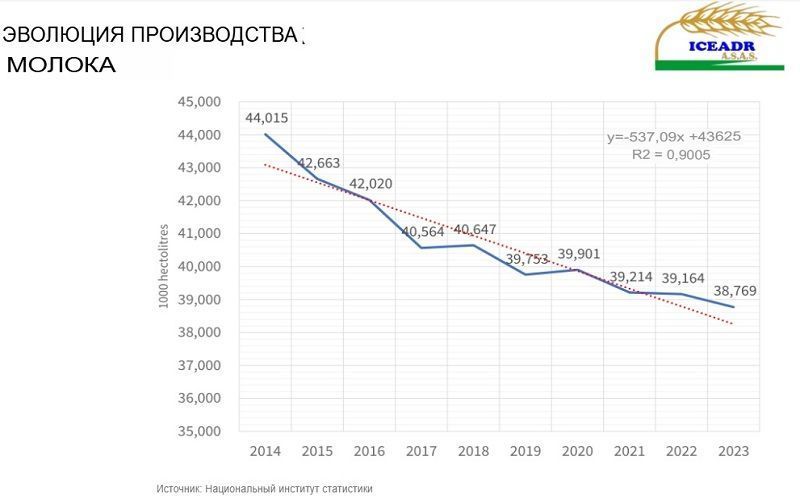 Drinking Milk Production in Romania Increased by 44% Over 9 Years