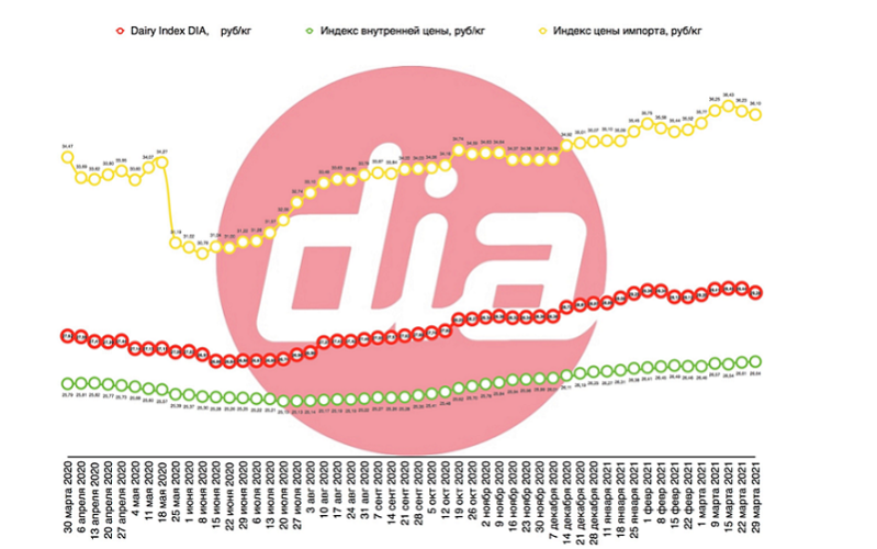 СОМ и масло тянут Dairy Index DIA вниз СОМ и масло тянут Dairy Index DIA вниз