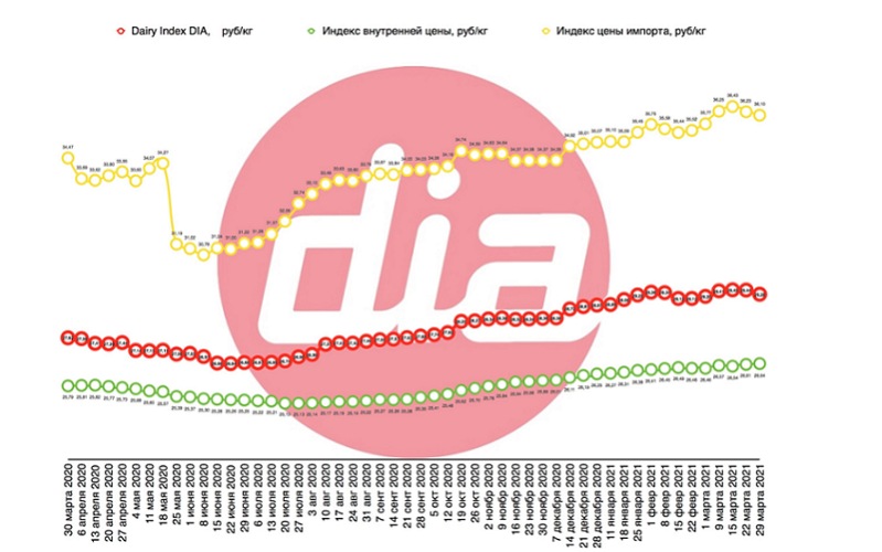 СОМ и масло тянут Dairy Index DIA вниз