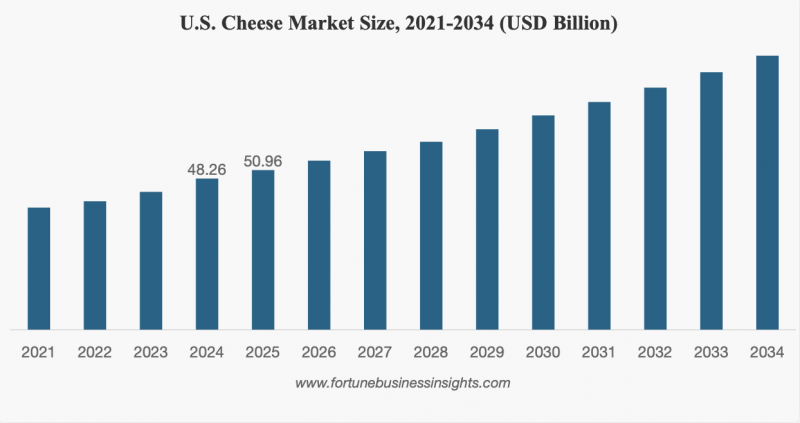 U.S. Cheese Market Could Reach $87.5 Billion by 2034