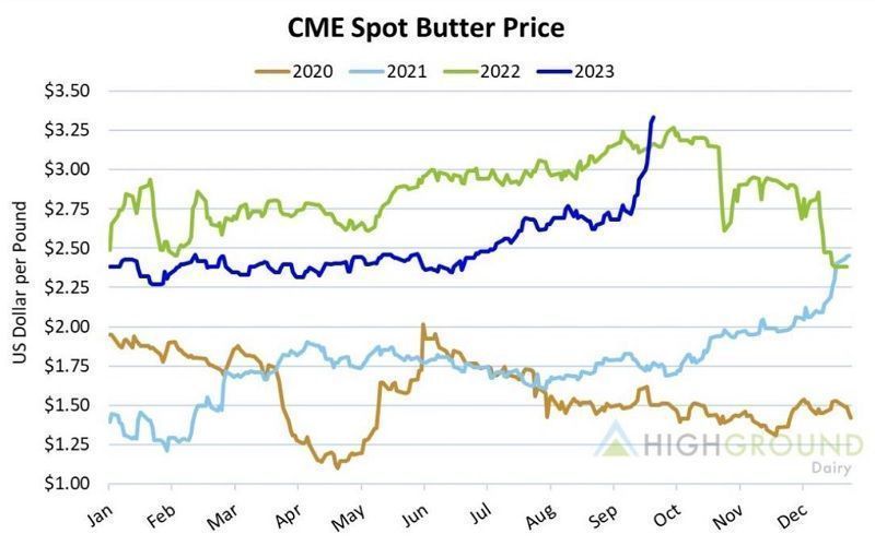 Butter Prices on Chicago Mercantile Exchange Hit Record Highs