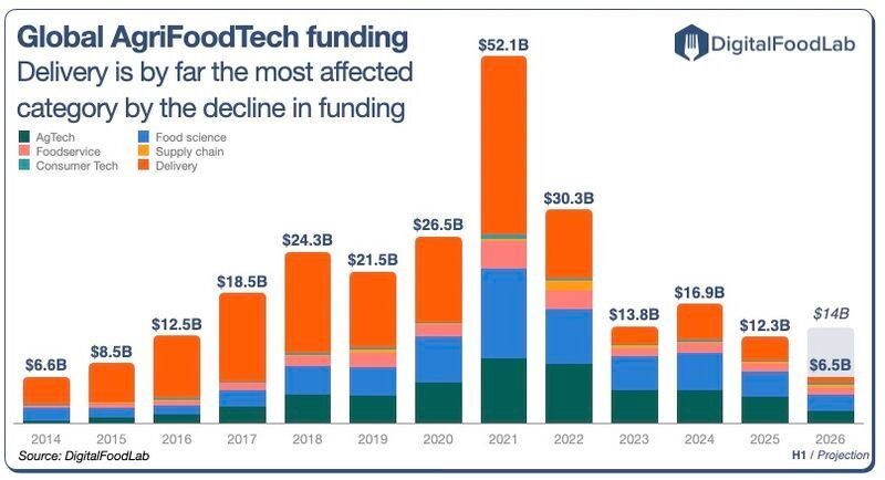 Global FoodTech Investment Is Shifting Towards AgTech and Food Science