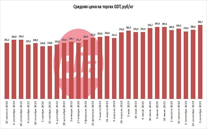 Цена на СОМ выросла на 6,6% на торгах GDT 