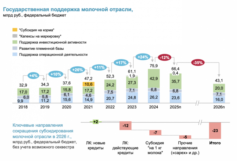 Федеральную поддержку молочной отрасли России могут сократить на 35%