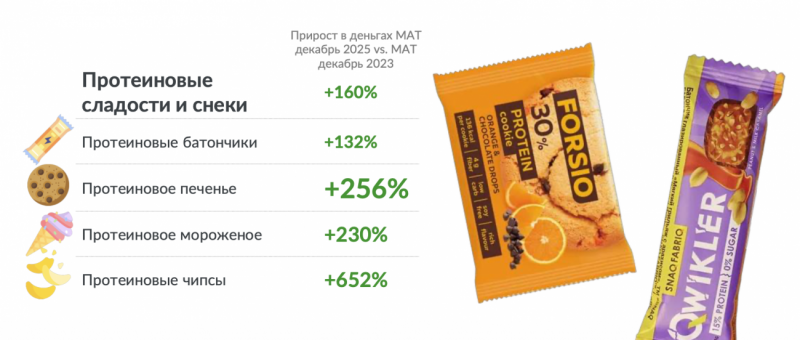 Продажи протеинового мороженого в России выросли на 230% Продажи протеинового мороженого в России выросли на 230%