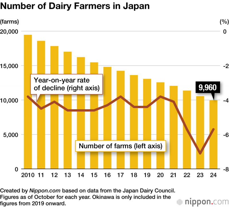 Japan’s Dairy Sector Faces Crisis as Farmer Numbers Drop Below 10,000