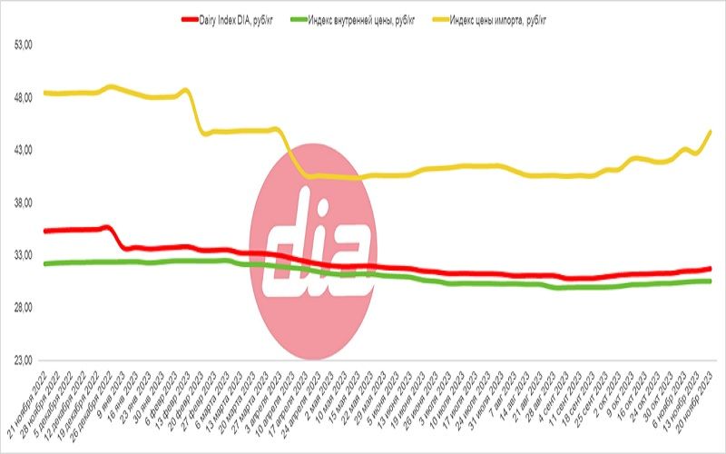 Цена импорта молочных продуктов в Россию выросла на 2 рубля