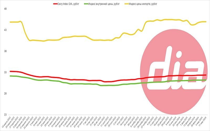 Dairy Index DIA держится на уровне 32,3-32,4 руб./кг