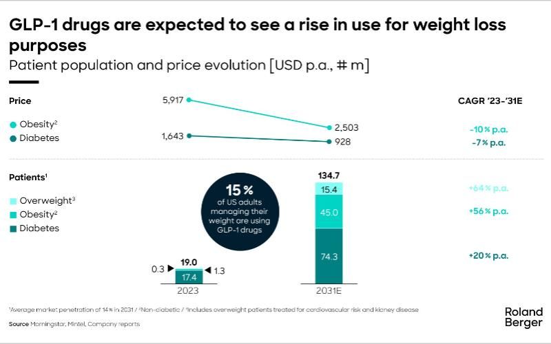 Dairy Products Gain Popularity Among GLP-1 Weight Loss Consumers
