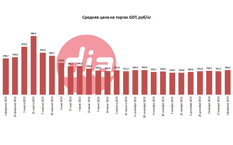 Индекс цен на молочную продукцию на торгах GDT вырос на 3,2% 