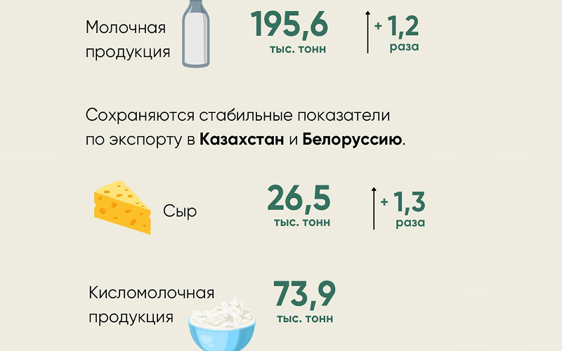 Российский экспорт и импорт молочной продукции растут на фоне увеличения спроса