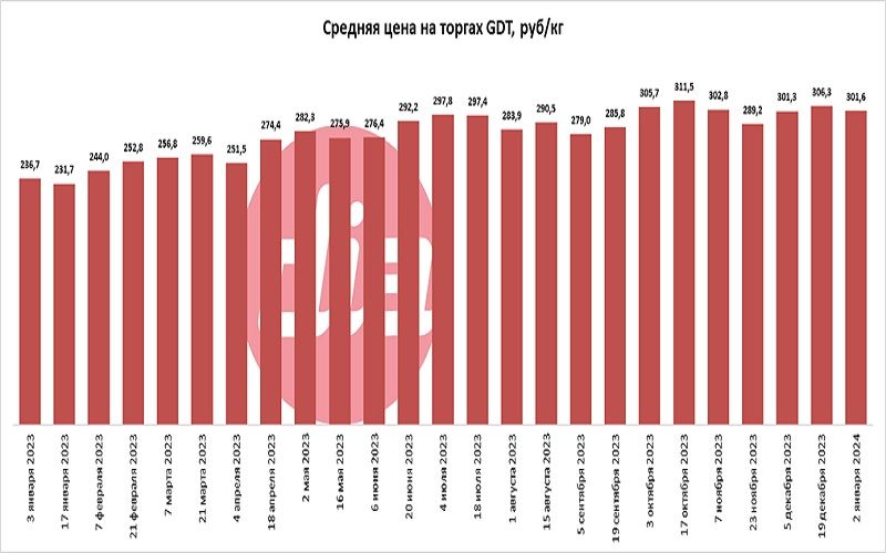 В начале 2024 года цены на торгах GDT продолжили расти 