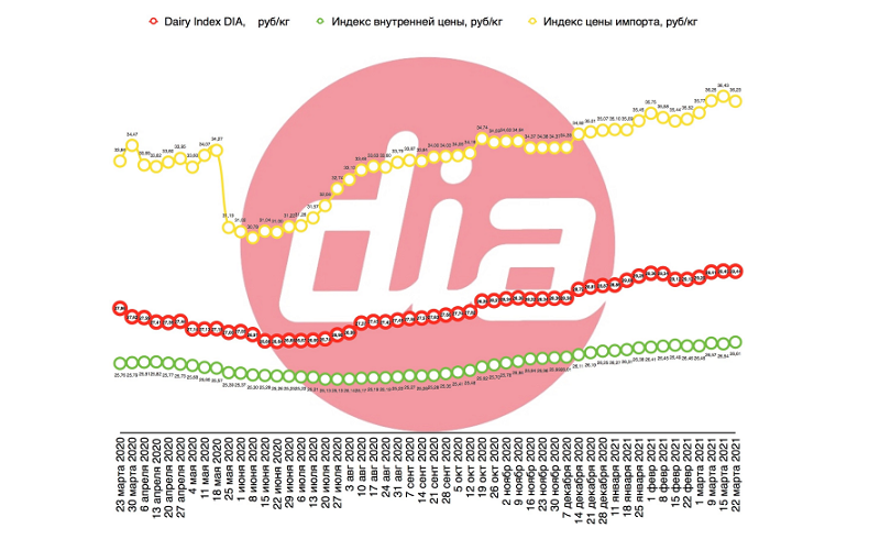 Dairy Index DIA снова снизился 