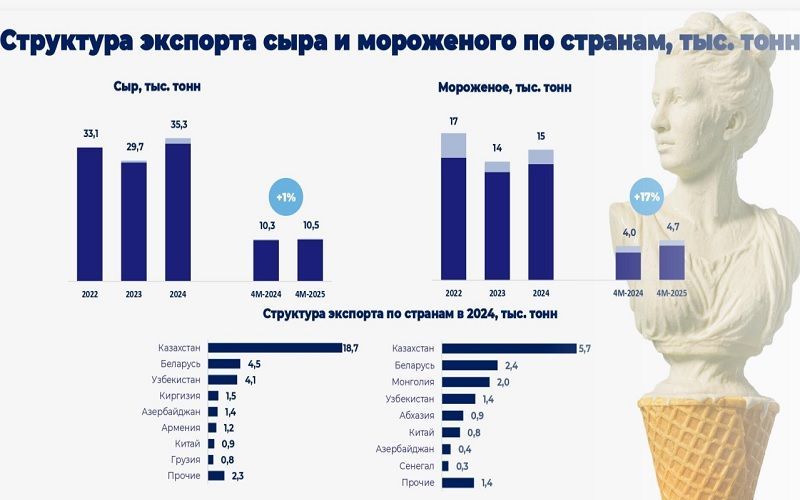 Экспорт молочной продукции с 2014 по 2024 годы вырос на 34%