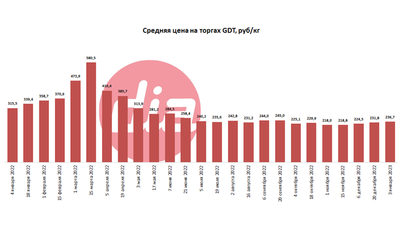 Цены на молочные продукты на торгах GDT продолжили снижаться 