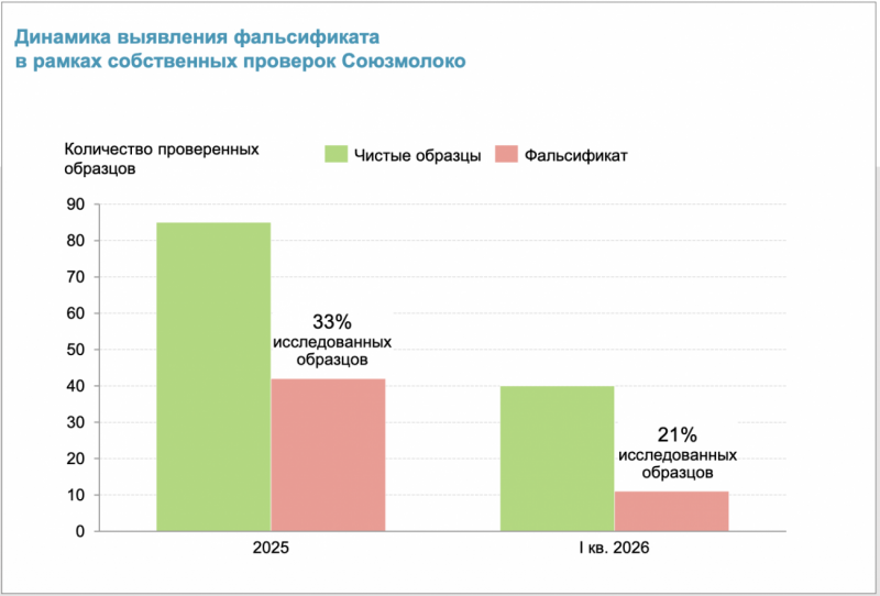 «Союзмолоко» оценило снижение доли фальсификата на молочном рынке в 28%