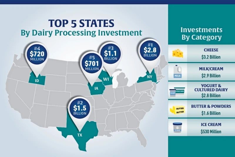 U.S. Dairy Processors Commit $13 Billion to Protein Products