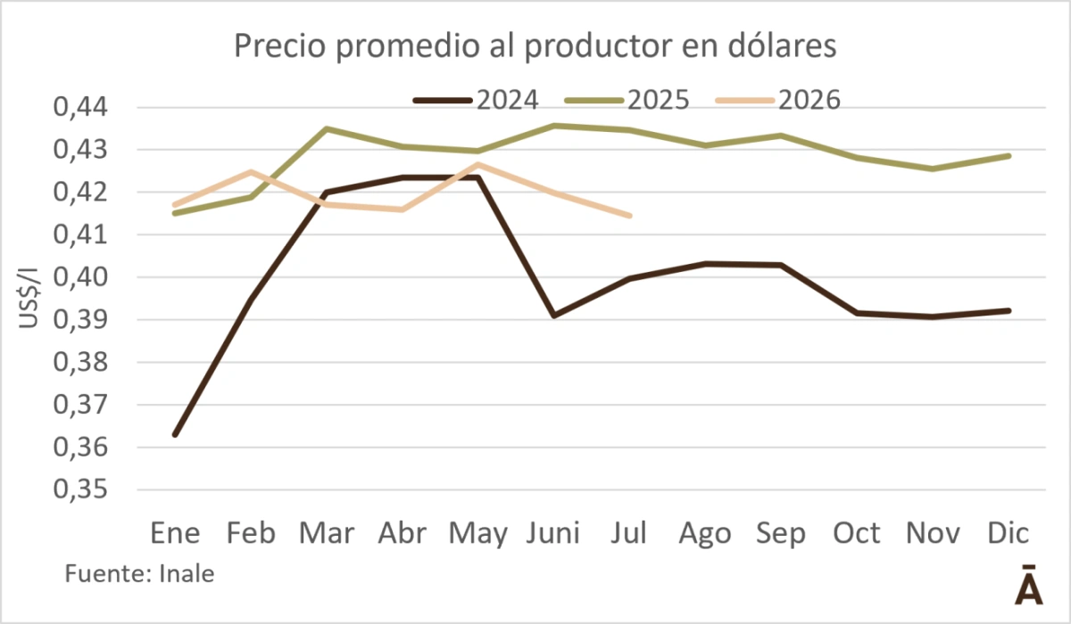 Uruguay’s farm-gate milk price falls to $0.41 per litre
