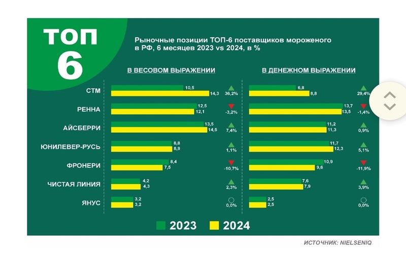 В России самая высокая динамика роста товарооборота в продажах мороженого - у СТМ