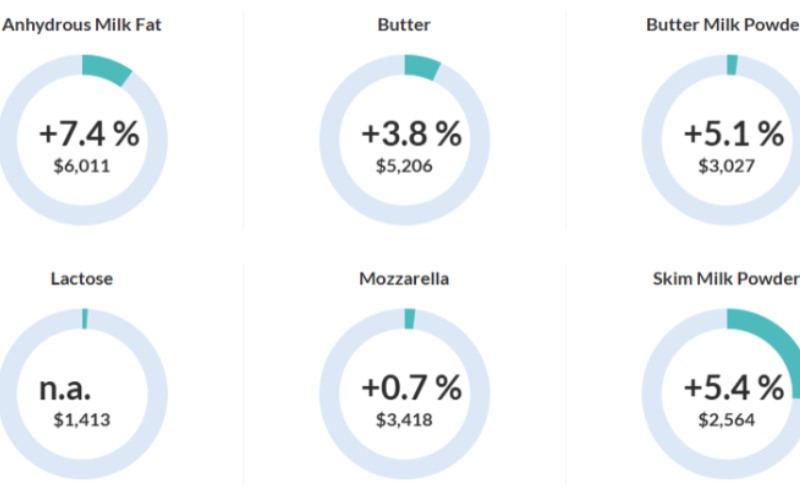 Global Dairy Trade Index Rises by 6.3% at First 2026 Auction