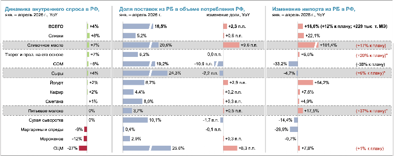 Спрос на молочную продукцию в России вырос на 4% в начале 2026 года