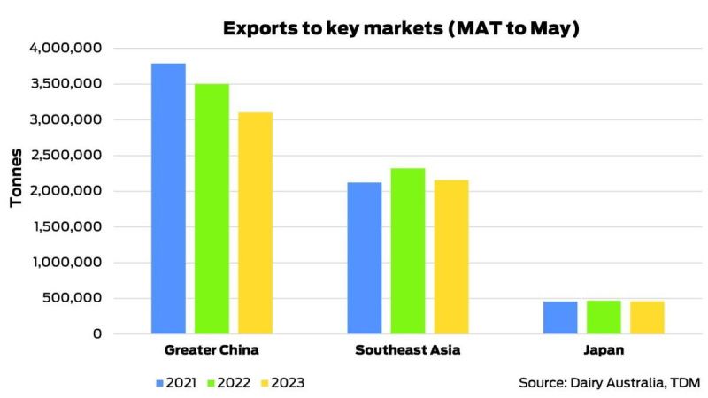 Navigating Global Dairy Markets: Unraveling Supply Shifts, Economic Dynamics, and Inflation Headwinds in 2023