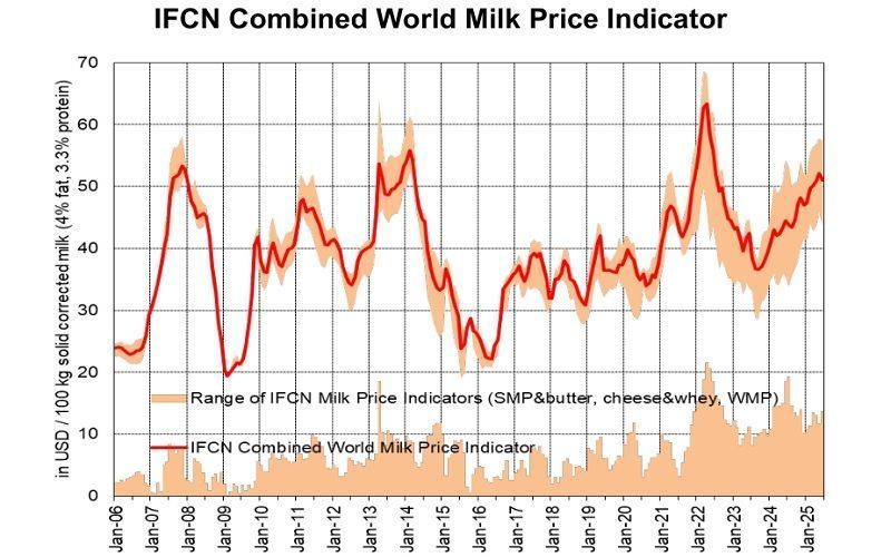 Глобальный рынок молока: от слабости к осторожному оптимизму - IFCN Глобальный рынок молока: от слабости к осторожному оптимизму - IFCN