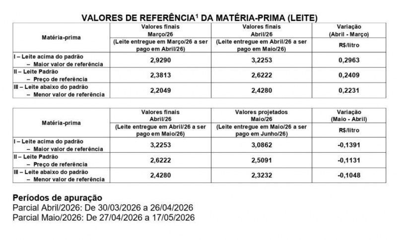 Milk Prices in Santa Catarina See Increase but Projected Decline