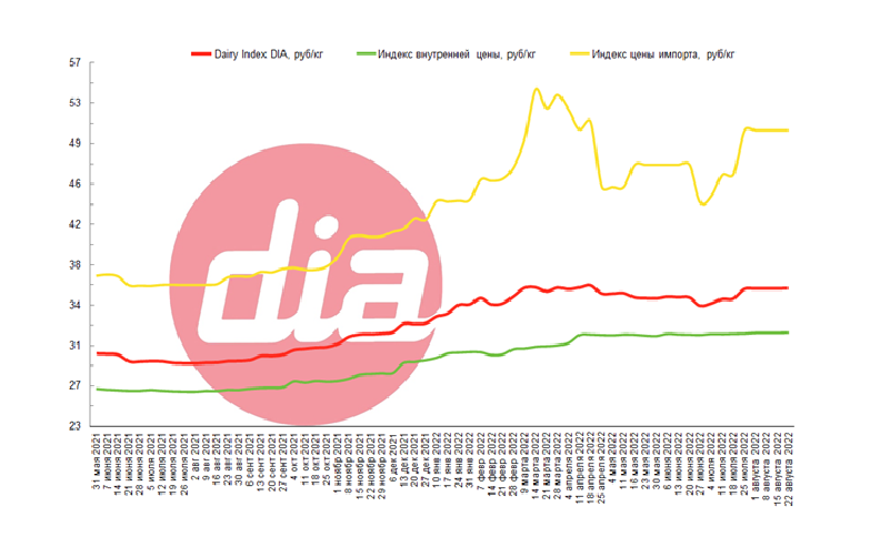 Снижение цен на импорт. Снижение цен на импорт. Россия импортер зерна на мировом рынке. Индекс цен на стройматериалы 2021 2022. Рост цен на продовольствие.