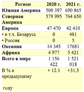 Производство эмбрионов In vitro в мире за 2020-21 гг.png