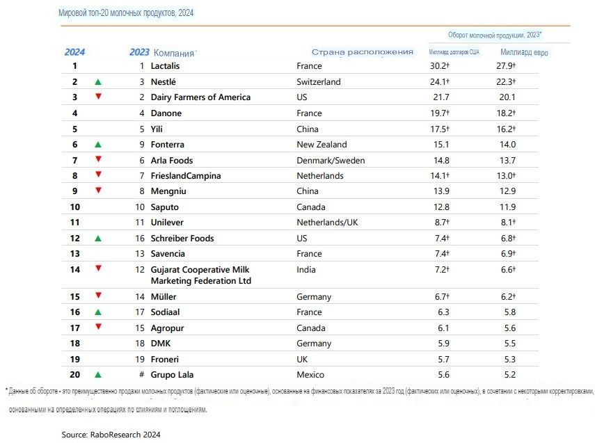 Global_Dairy_Top_20-2024_ru.jpg