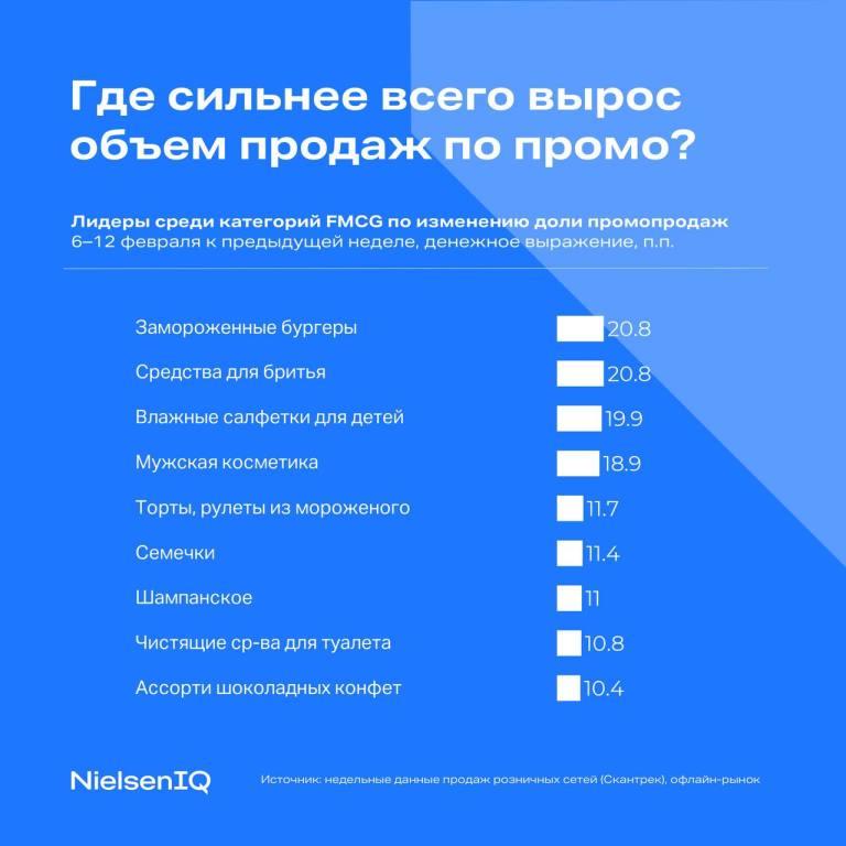 Nielsen IQ где ильнее всего вырос объем продаж по промо.jpg Nielsen IQ где ильнее всего вырос объем продаж по промо.jpg