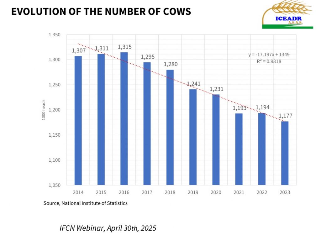dairy Evolution Romania