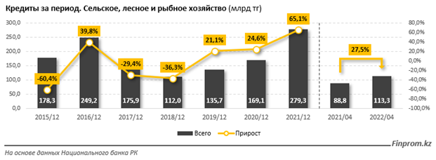 Кредитование сельского хозяйства Казахстана 2022.png