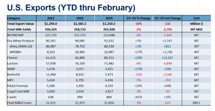 U.S. dairy exports rebound in February - Google Chrome.png