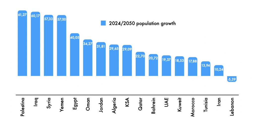 MENA stats 2 MENA stats 2