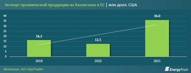 Экспорт органической продукции.png