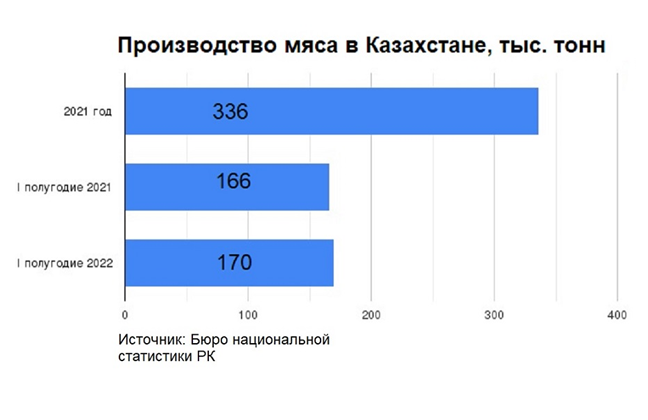 Производство мяса в Казахстане объем Бюро национальноц статистики РК.png