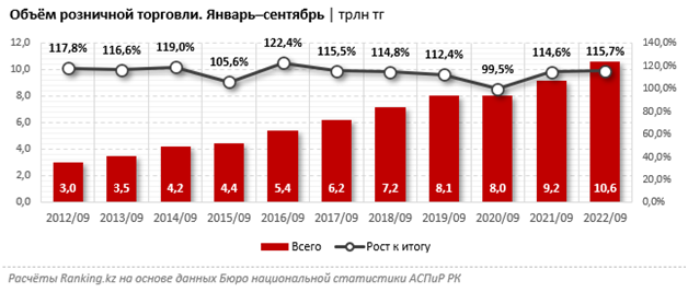 Объем розничной торговли в Казахстане январь-сентябрь 2022.png