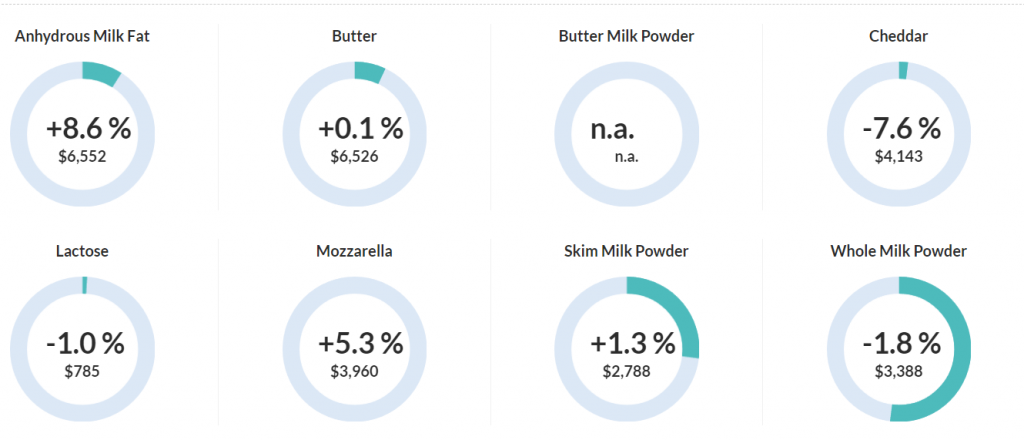 GDT Events Results » GlobalDairyTrade - Google Chrome.png