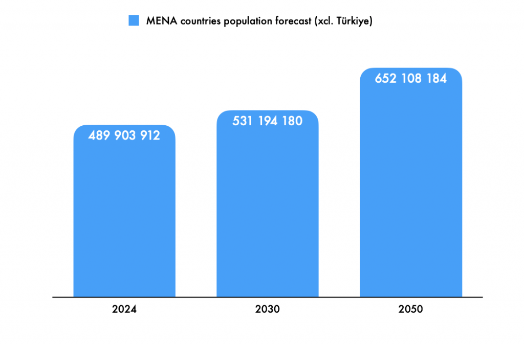 MENA stats 1 MENA stats 1