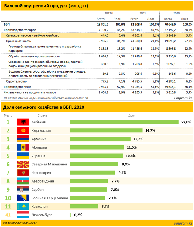 Рейтинг стран по ВВП, доля сельского хозяйства в ВВП стран.png