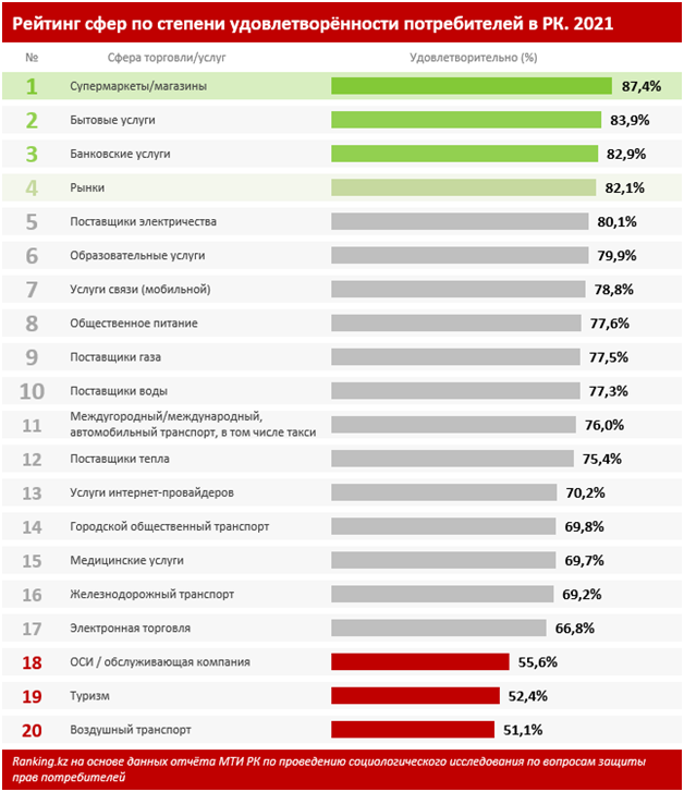 Рейтинг сфер Казахстана по степени удовлетворенности потребителей.png