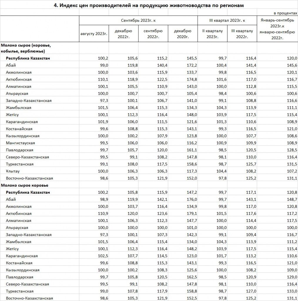 Индекс цен производителей на животноводческую продукцию в регионах РК - Бюро нацстатистики.jpg