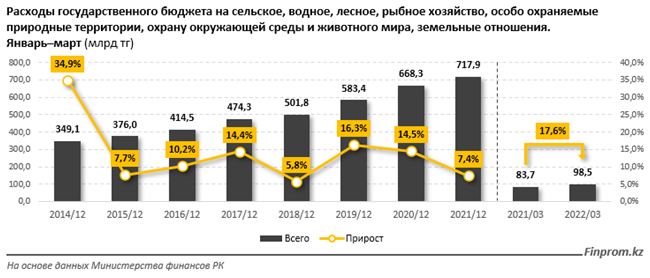 Расходы государственного бюджета Казахстана на сельское хозяйство, охрану окружающей среды и земельные отношения.png