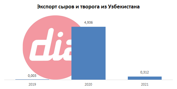 Экспорт сыров и творога из Узб.png