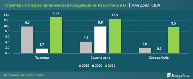 Экспорт органической продукции.png Экспорт органической продукции.png