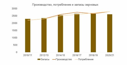 На диаграмме показаны объемы производства пшеницы с 1 июля 2017